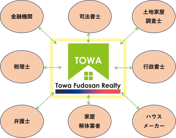 不動産資産売却・処分イメージ